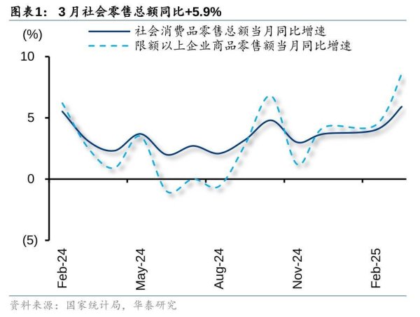 万光证券 华泰证券：3月社零提速，扩内需增量政策值得期待