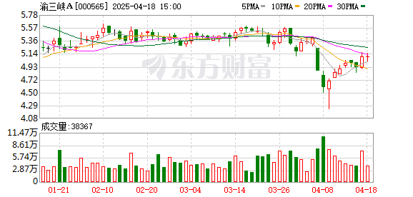 万利配资 渝三峡A控股股东质押8790万股延期购回