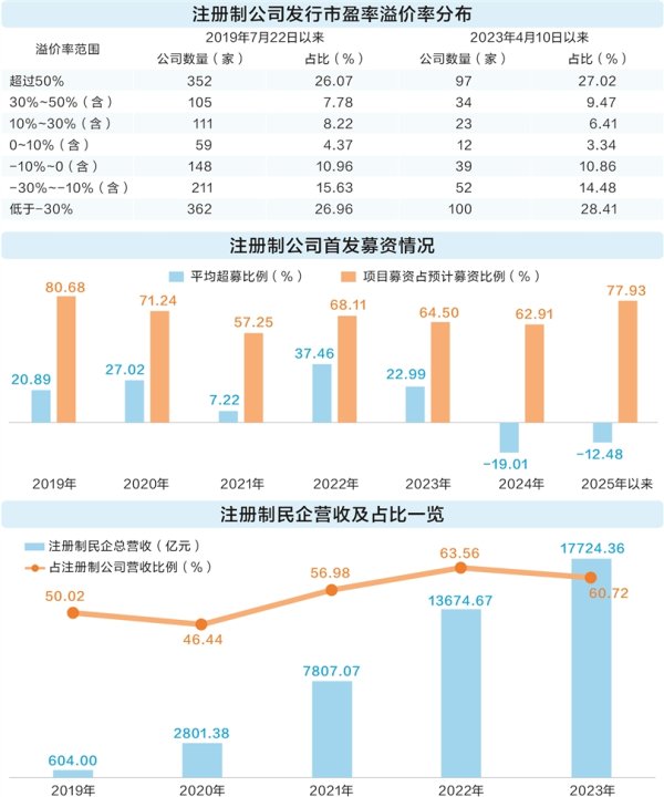 杜德配资 数据看A股融资生态新变化 市场为优质公司开“好价” 超募现象趋向缓解
