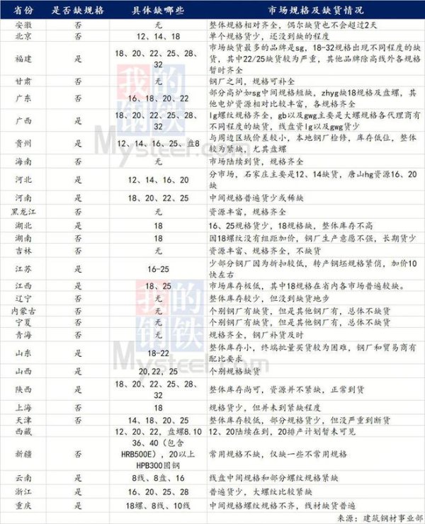 华丰金服 全国各省份螺纹钢规格缺货情况调研