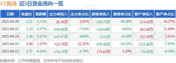 宝龙配资 ST高鸿（000851）4月28日主力资金净买入26.36万元