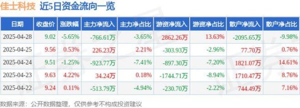 秦安配资 佳士科技（300193）4月28日主力资金净卖出766.61万元