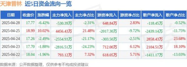 金控配资 天津普林（002134）4月28日主力资金净卖出530.39万元