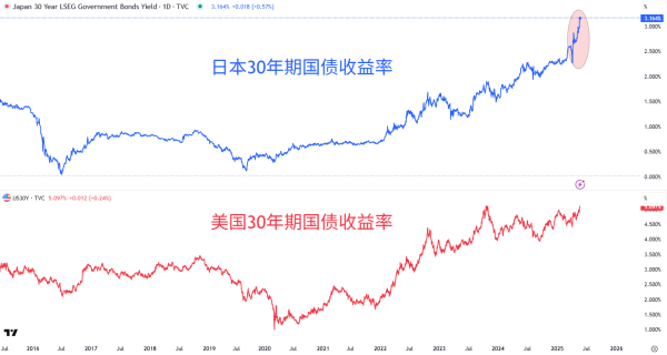 速盈配资 日美国债拍卖双双遇冷 “风暴”过后谁来接盘？