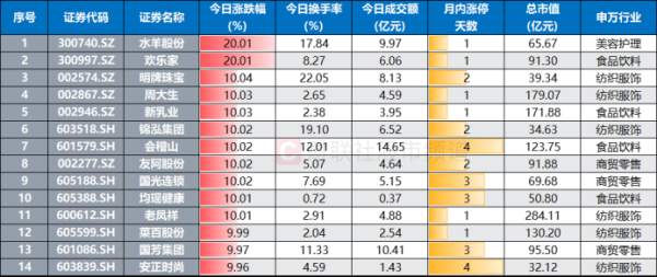 博盈配资 涨停股中占比25%！大消费股“火力全开” 消费行情持续蔓延 细分方向或仍有“洼地”