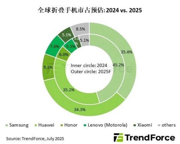贵海国际 2025全球折叠屏手机出货量预估，国产发力，三星份额或进一步减少