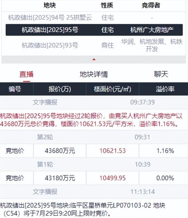 智赢策略 楼面价10621.53元/平！临平低密宅地成功出让！