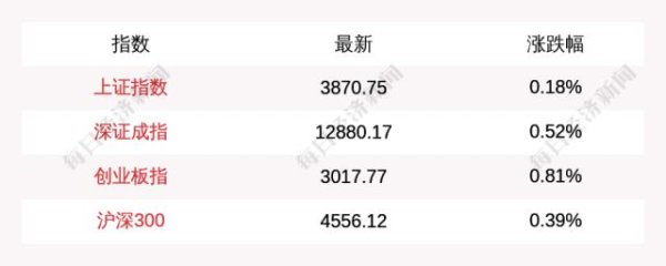 启天配资 10月21日A股三大指数集体高开，上证指数涨0.18%，创业板指涨0.81%