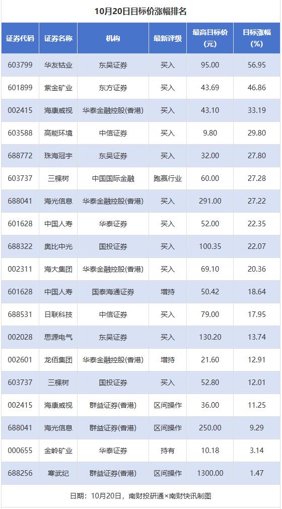 嗨牛股票 华友钴业、紫金矿业等目标价涨幅超40%，海光信息评级被调低