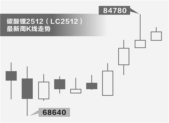 火配资 受益储能需求大爆发 碳酸锂产业熬过寒冬春山在望